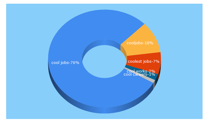 Top 5 Keywords send traffic to cooljobs.com