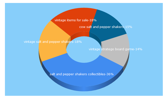 Top 5 Keywords send traffic to coololdstuffforsale.com