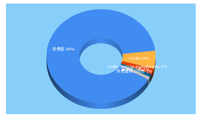 Top 5 Keywords send traffic to coolpc.com.tw