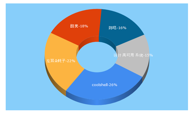 Top 5 Keywords send traffic to coolshell.cn