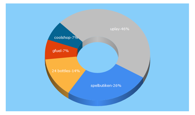 Top 5 Keywords send traffic to coolshop.se