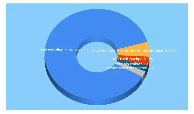 Top 5 Keywords send traffic to cooltrendingclub.com