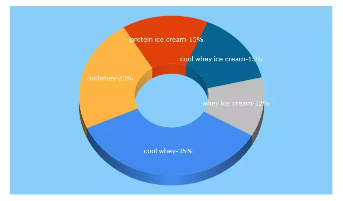 Top 5 Keywords send traffic to coolwhey.com