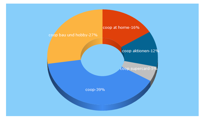 Top 5 Keywords send traffic to coop.ch