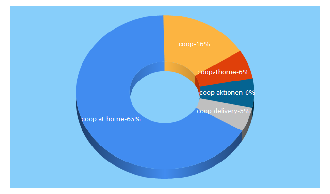 Top 5 Keywords send traffic to coopathome.ch