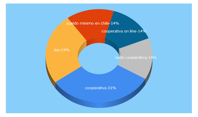 Top 5 Keywords send traffic to cooperativa.cl