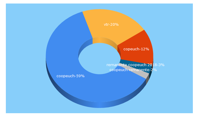 Top 5 Keywords send traffic to coopeuch.cl