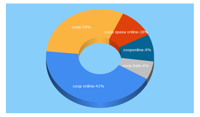 Top 5 Keywords send traffic to cooponline.it