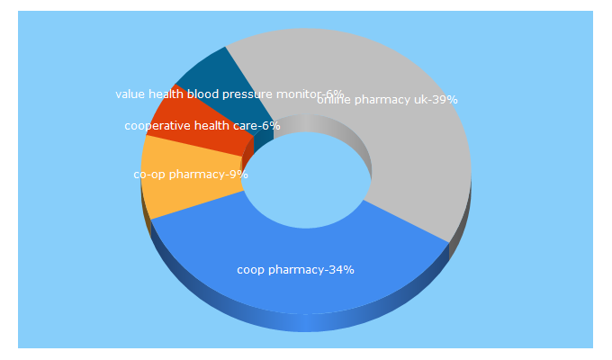 Top 5 Keywords send traffic to cooppharmacy.coop