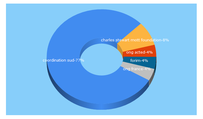 Top 5 Keywords send traffic to coordinationsud.org