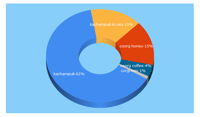 Top 5 Keywords send traffic to coorgshoppe.com