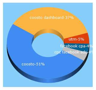 Top 5 Keywords send traffic to coosto.com