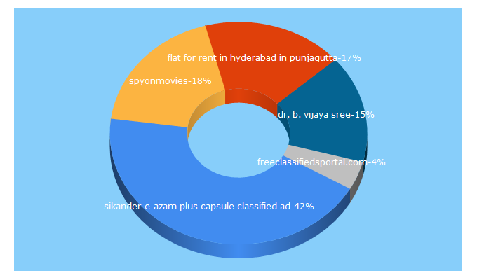 Top 5 Keywords send traffic to cootera.com