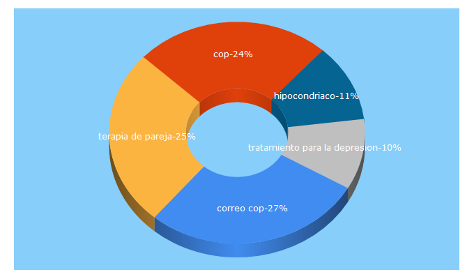 Top 5 Keywords send traffic to cop.es