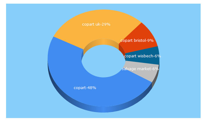 Top 5 Keywords send traffic to copart.co.uk