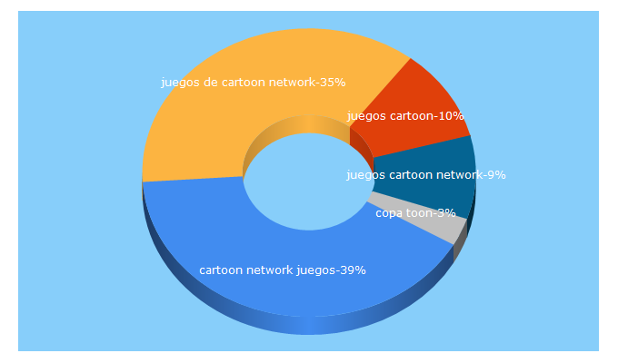 Top 5 Keywords send traffic to copatoon.tv