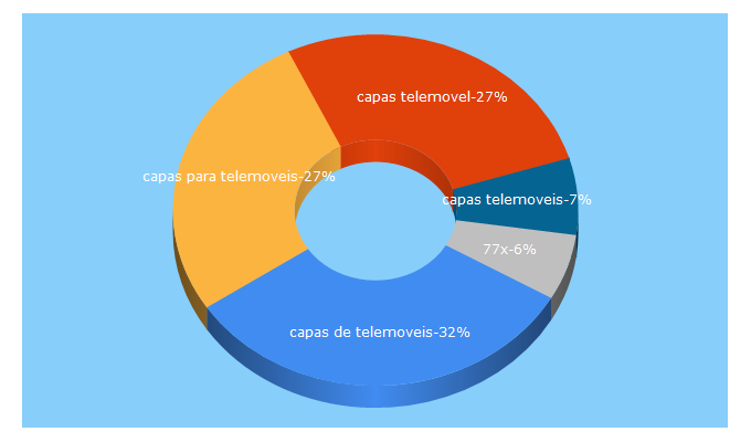 Top 5 Keywords send traffic to copertini.pt