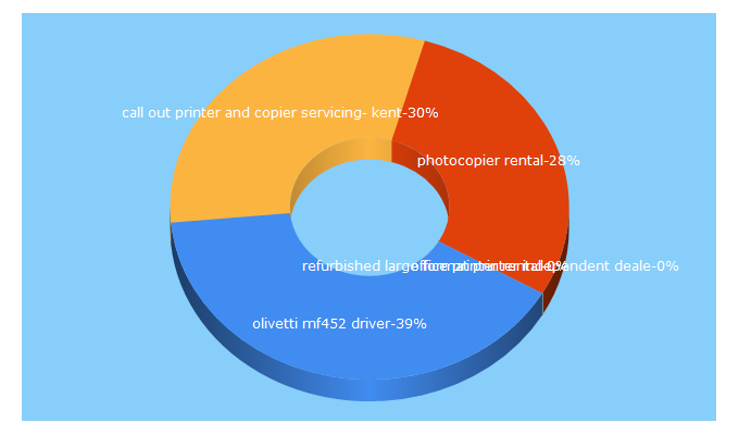 Top 5 Keywords send traffic to copier-king.co.uk