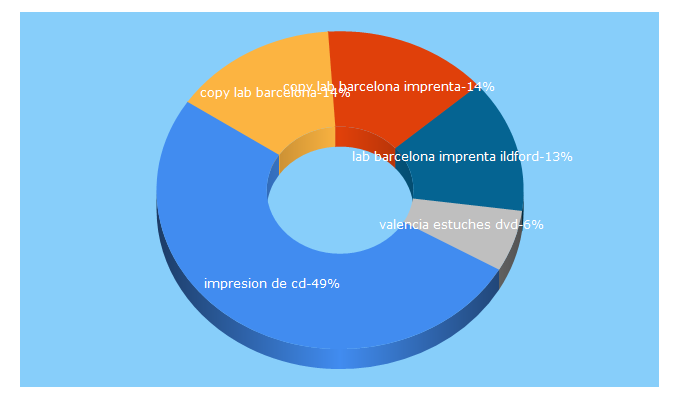 Top 5 Keywords send traffic to copylab.es