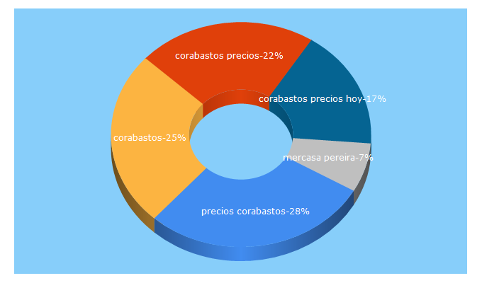 Top 5 Keywords send traffic to corabastos.com.co