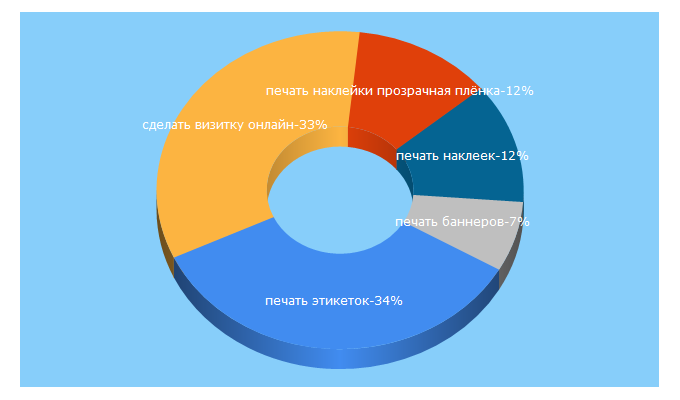 Top 5 Keywords send traffic to coral-print.ru