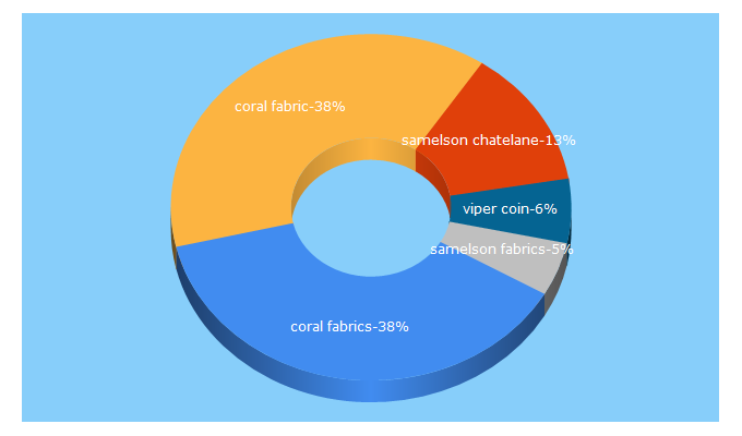 Top 5 Keywords send traffic to coralfabrics.com