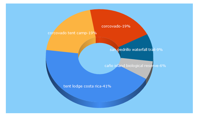 Top 5 Keywords send traffic to corcovado.com