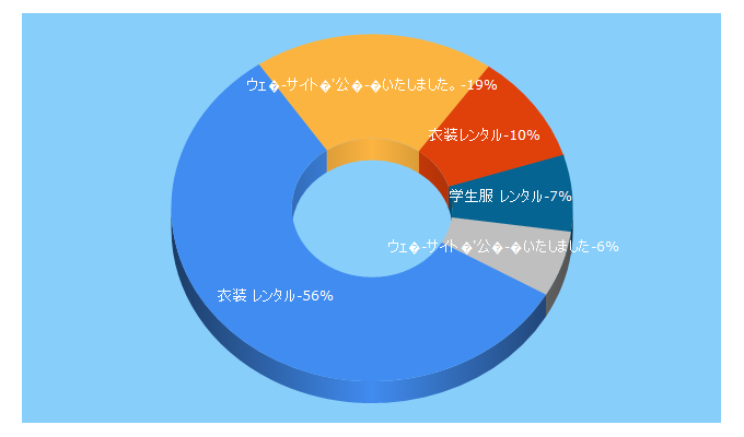 Top 5 Keywords send traffic to cord3.co.jp