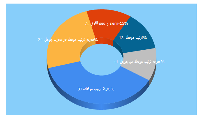 Top 5 Keywords send traffic to corddigital.com