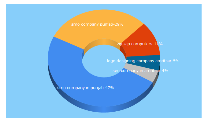 Top 5 Keywords send traffic to core-solutions.in