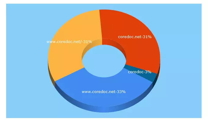 Top 5 Keywords send traffic to coredoc.net