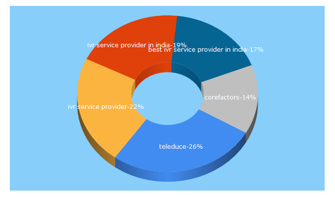 Top 5 Keywords send traffic to corefactors.in