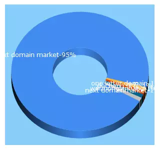 Top 5 Keywords send traffic to coreile.com