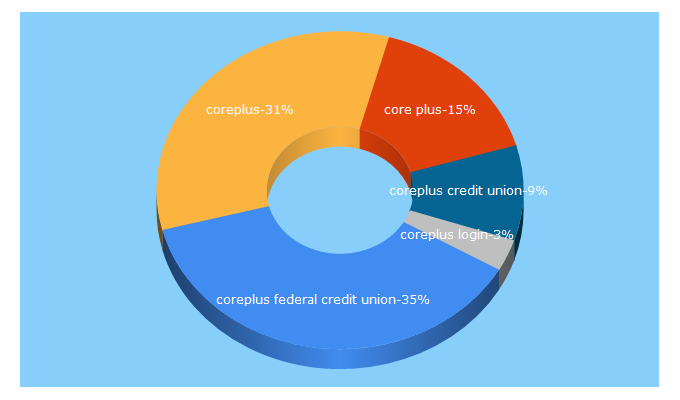 Top 5 Keywords send traffic to coreplus.org