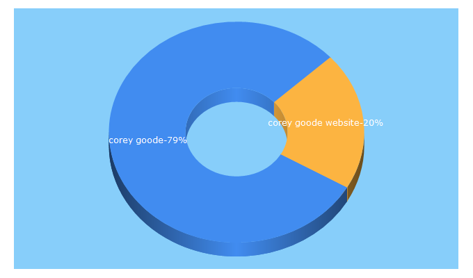 Top 5 Keywords send traffic to coreygoode.com