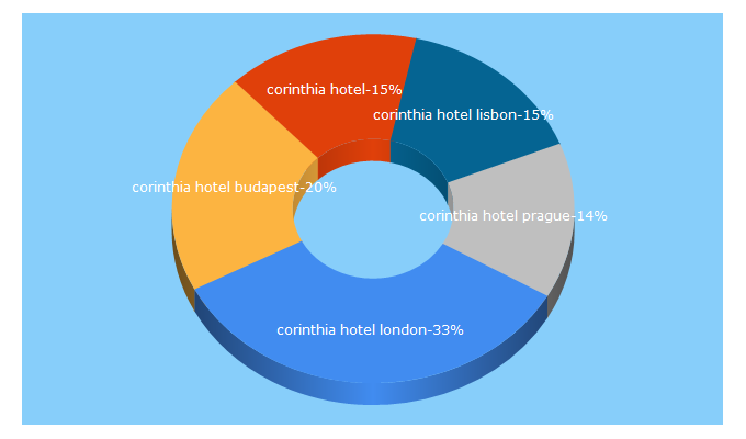 Top 5 Keywords send traffic to corinthia.com