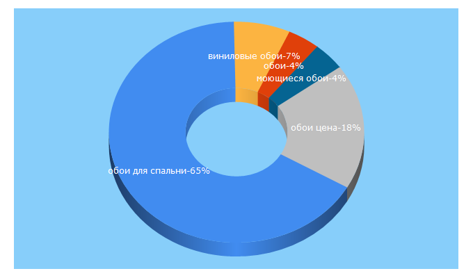 Top 5 Keywords send traffic to corizza.by