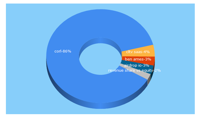 Top 5 Keywords send traffic to corl.io