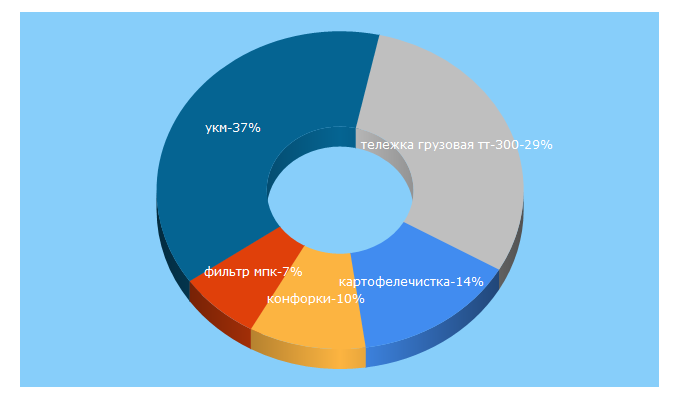 Top 5 Keywords send traffic to corm.ru