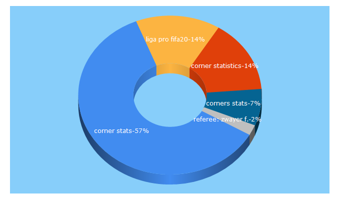 Top 5 Keywords send traffic to corner-stats.com