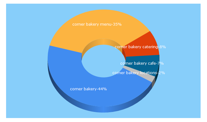 Top 5 Keywords send traffic to cornerbakerycafe.com