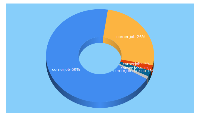 Top 5 Keywords send traffic to cornerjob.com