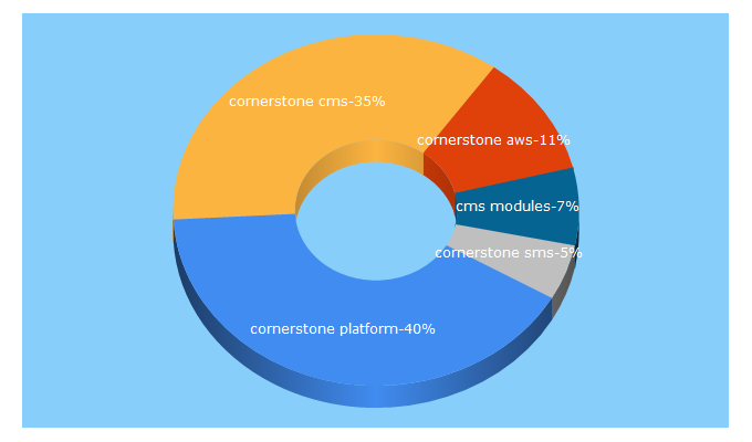 Top 5 Keywords send traffic to cornerstoneplatform.com