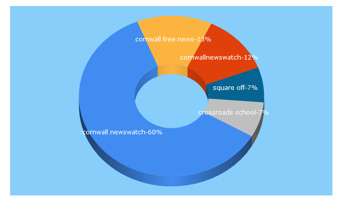 Top 5 Keywords send traffic to cornwallnewswatch.com
