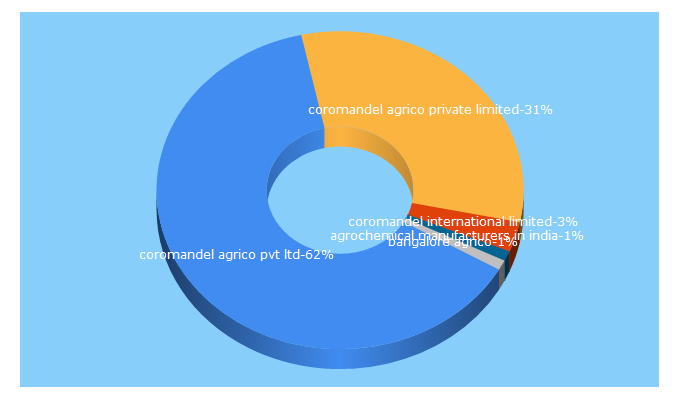 Top 5 Keywords send traffic to coromandelagrico.com