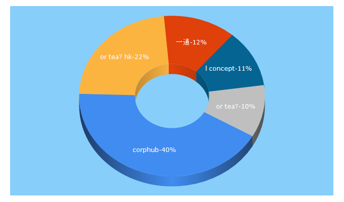 Top 5 Keywords send traffic to corphub.asia