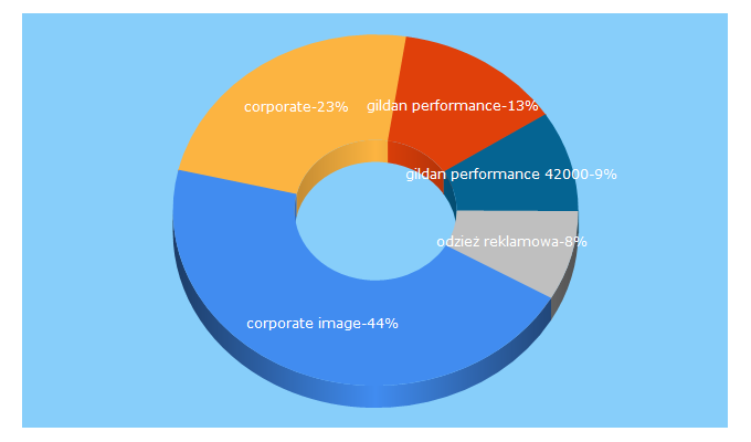 Top 5 Keywords send traffic to corporateimage.pl