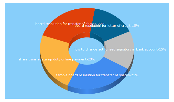 Top 5 Keywords send traffic to corporatelaws.in