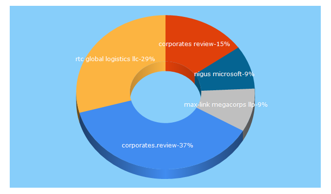 Top 5 Keywords send traffic to corporates.review