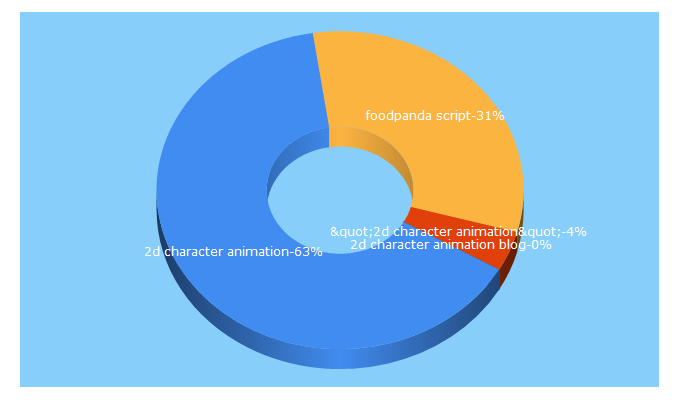 Top 5 Keywords send traffic to corpteaser.com